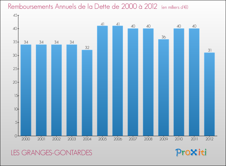 Evolution de l'annuité de la dette pour la commune de LES GRANGES-GONTARDES de 2000 à 2012 Annuités de la dette pour LES GRANGES-GONTARDES de 2000 à 2012
