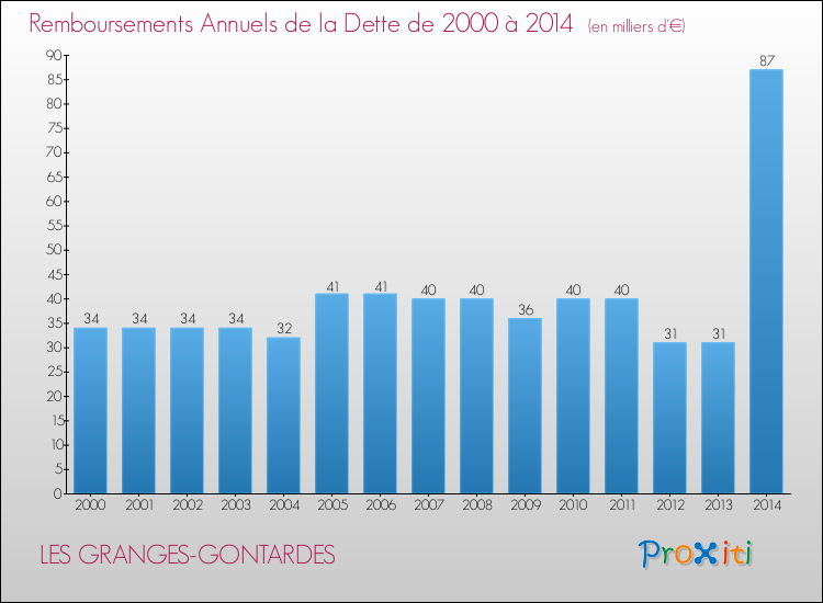 Evolution de l'annuité de la dette pour la commune de LES GRANGES-GONTARDES de 2000 à 2014 Annuités de la dette pour LES GRANGES-GONTARDES de 2000 à 2014