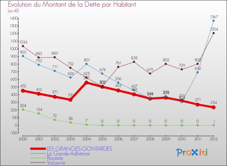 Evolution de la dette par habitant pour la commune de LES GRANGES-GONTARDES et les communes proches de 2000 à 2012 Comparaison de la dette par habitant pour LES GRANGES-GONTARDES et les communes voisines de 2000 à 2012