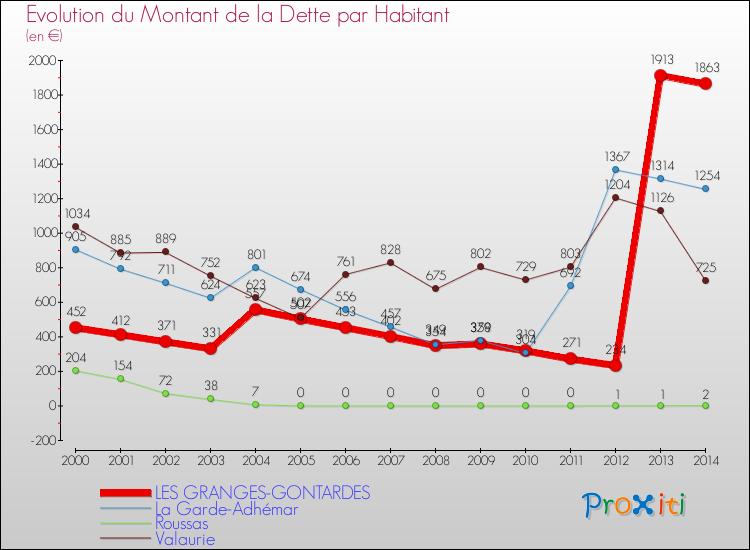 Evolution de la dette par habitant pour la commune de LES GRANGES-GONTARDES et les communes proches de 2000 à 2014 Comparaison de la dette par habitant pour LES GRANGES-GONTARDES et les communes voisines de 2000 à 2014