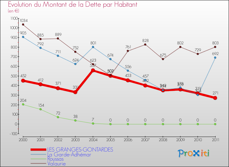 Evolution de la dette par habitant pour la commune de LES GRANGES-GONTARDES et les communes proches Comparaison de la dette par habitant pour LES GRANGES-GONTARDES et les communes voisines
