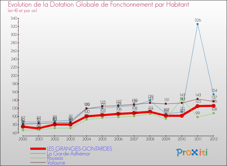 Evolution et montant de la dotation globale de fonctionnement par Habitant pour LES GRANGES-GONTARDES et les communes proches Comparaison des dotations globales de fonctionnement par habitant pour LES GRANGES-GONTARDES et les communes voisines