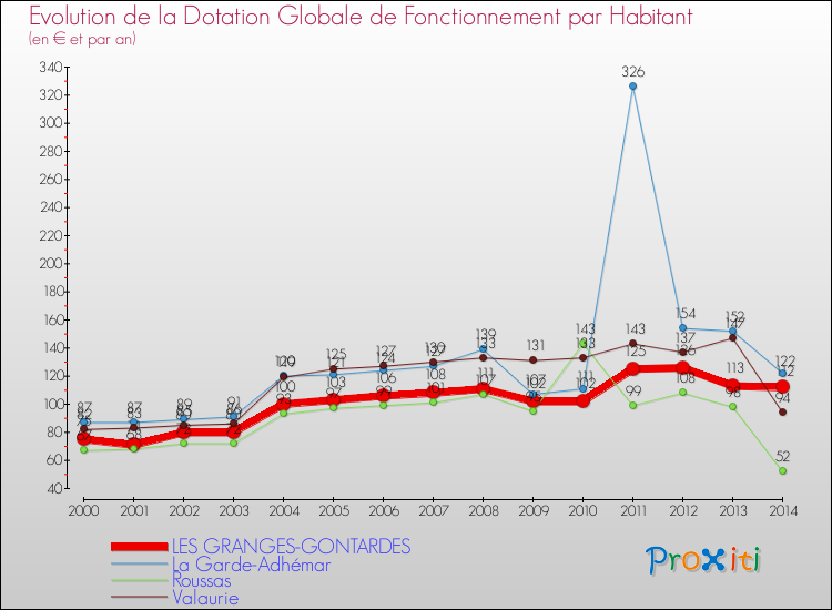 Evolution et montant de la dotation globale de fonctionnement par Habitant pour LES GRANGES-GONTARDES et les communes proches de 2000 à 2014. Comparaison des dotations globales de fonctionnement par habitant pour LES GRANGES-GONTARDES et les communes voisines de 2000 à 2014.