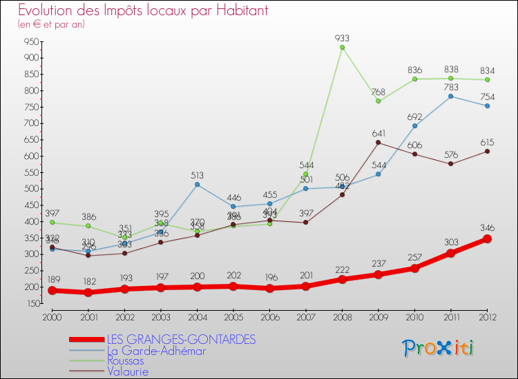 Evolution et montant des impôts locaux par Habitant pour LES GRANGES-GONTARDES et les communes proches Comparaison des impôts locaux par habitant pour LES GRANGES-GONTARDES et les communes voisines