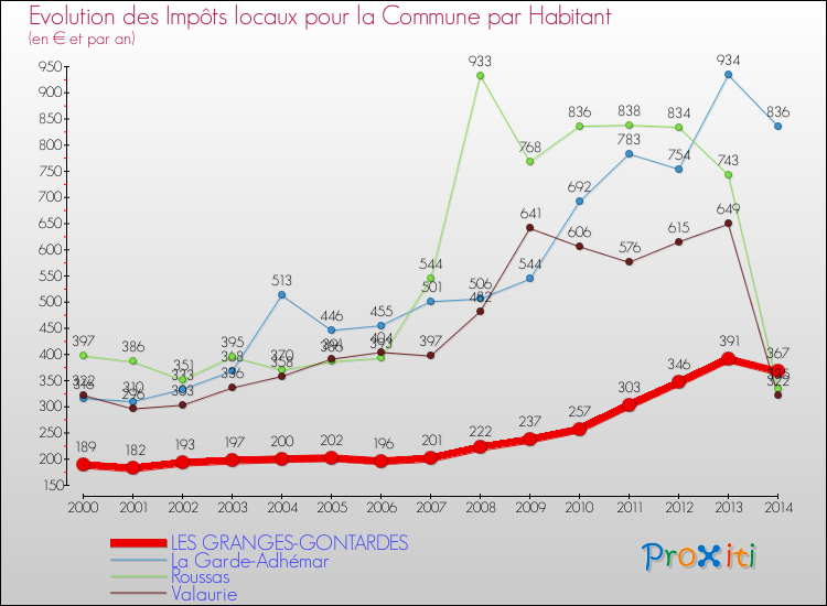Evolution et montant des impôts locaux par Habitant pour LES GRANGES-GONTARDES et les communes proches de 2000 à 2014 Comparaison des impôts locaux par habitant pour LES GRANGES-GONTARDES et les communes voisines de 2000 à 2014