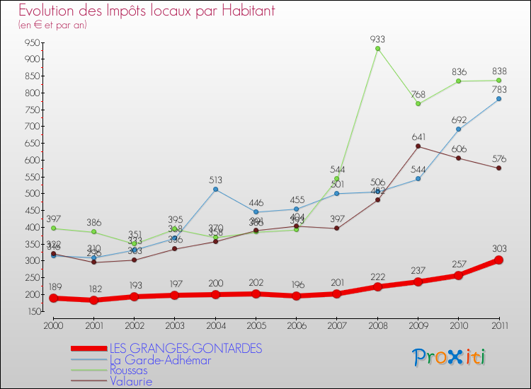 Evolution et montant des impôts locaux par Habitant pour LES GRANGES-GONTARDES et les communes proches Comparaison des impôts locaux par habitant pour LES GRANGES-GONTARDES et les communes voisines