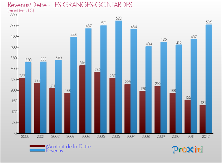 Evolution comparée de la dette et des revenus pour la commune de LES GRANGES-GONTARDES de 2000 à 2012 Comparaison de la dette et des revenus pour LES GRANGES-GONTARDES de 2000 à 2012
