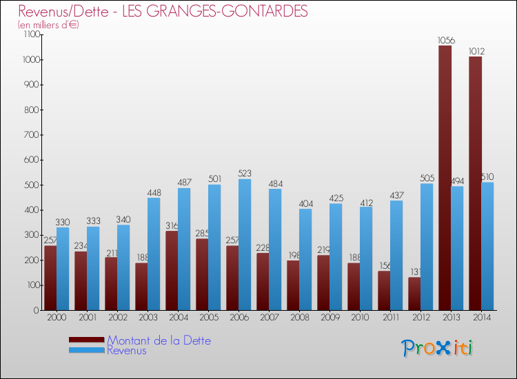 Evolution comparée de la dette et des revenus pour la commune de LES GRANGES-GONTARDES de 2000 à 2014 Comparaison de la dette et des revenus pour LES GRANGES-GONTARDES de 2000 à 2014