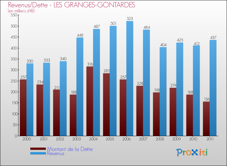 Evolution comparée de la dette et des revenus pour la commune de LES GRANGES-GONTARDES de 2000 à 2011 Comparaison de la dette et des revenus pour LES GRANGES-GONTARDES de 2000 à 2011