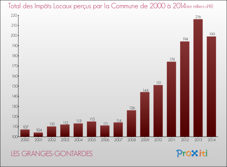 Evolution des Impôts Locaux pour la commune de LES GRANGES-GONTARDES de 2000 à 2014 Evolution des Impôts Locaux pour LES GRANGES-GONTARDES de 2000 à 2014