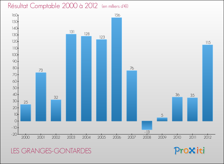 Evolution du résultat comptable pour la commune de LES GRANGES-GONTARDES de 2000 à 2012 Evolution du résultat comptable pour LES GRANGES-GONTARDES de 2000 à 2012