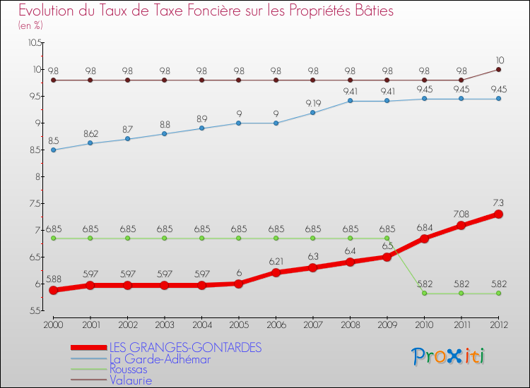Evolution du taux de la taxe foncière sur le bati pour LES GRANGES-GONTARDES et les communes proches de 2000 à 2012 Comparaison des taux de taxe foncière sur le bati pour LES GRANGES-GONTARDES et les communes voisines de 2000 à 2012