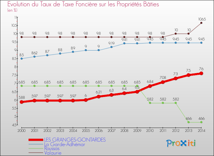 Evolution du taux de la taxe foncière sur le bati pour LES GRANGES-GONTARDES et les communes proches de 2000 à 2014 Comparaison des taux de taxe foncière sur le bati pour LES GRANGES-GONTARDES et les communes voisines de 2000 à 2014