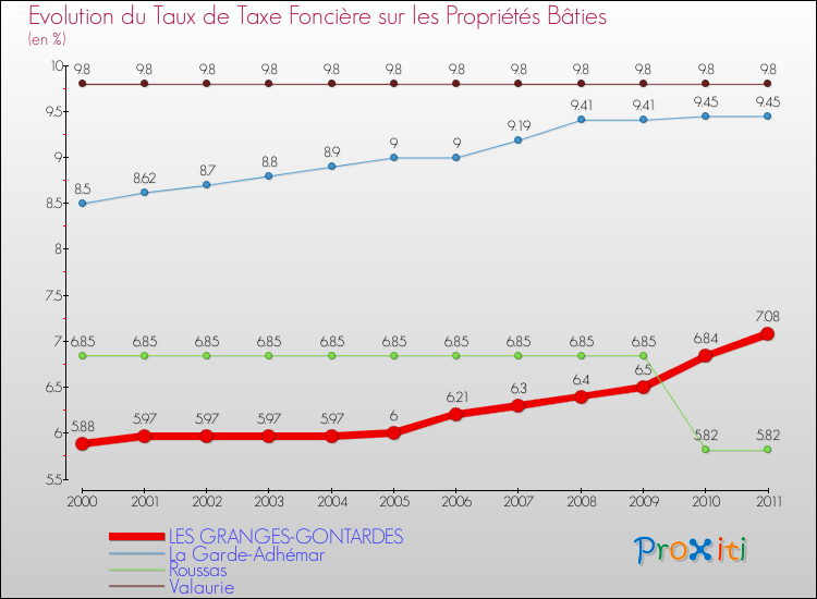 Evolution du taux de la taxe foncière sur le bati pour LES GRANGES-GONTARDES et les communes proches Comparaison des taux de taxe foncière sur le bati pour LES GRANGES-GONTARDES et les communes voisines