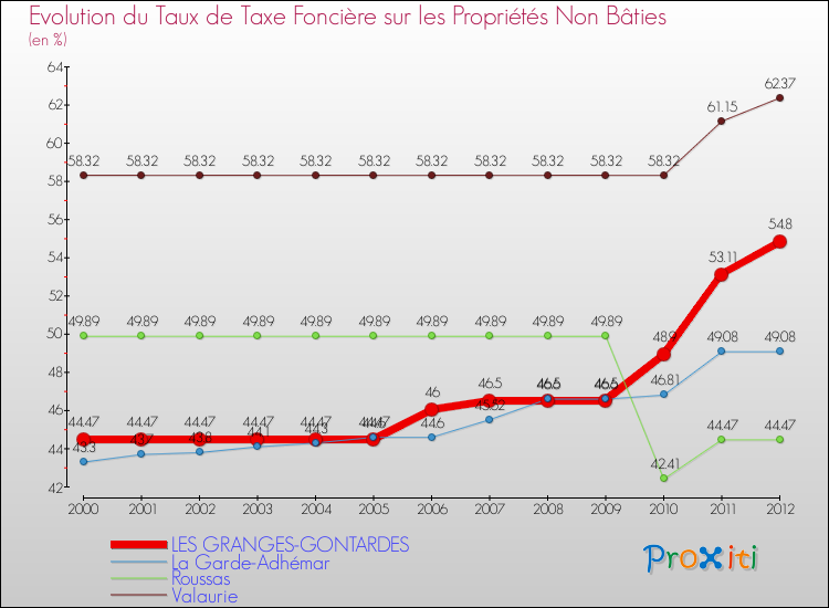 Evolution du taux de la taxe foncière sur les immeubles et terrains non batis pour LES GRANGES-GONTARDES et les communes proches de 2000 à 2012 Comparaison des taux de la taxe foncière sur les immeubles et terrains non batis pour LES GRANGES-GONTARDES et les communes voisines de 2000 à 2012