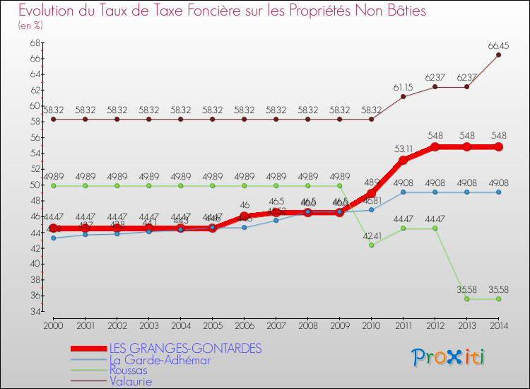 Evolution du taux de la taxe foncière sur les immeubles et terrains non batis pour LES GRANGES-GONTARDES et les communes proches de 2000 à 2014 Comparaison des taux de la taxe foncière sur les immeubles et terrains non batis pour LES GRANGES-GONTARDES et les communes voisines de 2000 à 2014