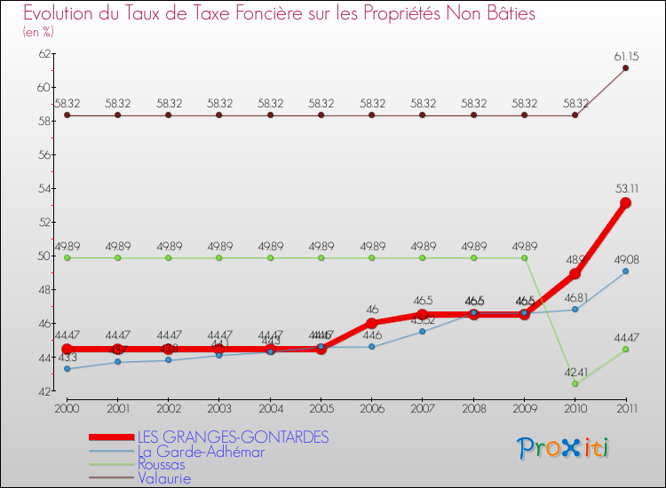 Evolution du taux de la taxe foncière sur les immeubles et terrains non batis pour LES GRANGES-GONTARDES et les communes proches Comparaison des taux de la taxe foncière sur les immeubles et terrains non batis pour LES GRANGES-GONTARDES et les communes voisines