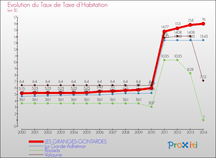 Evolution du taux de la taxe d'habitation pour LES GRANGES-GONTARDES et les communes proches de 2000 à 2014 Comparaison des taux de la taxe d'habitation pour LES GRANGES-GONTARDES et les communes voisines de 2000 à 2014