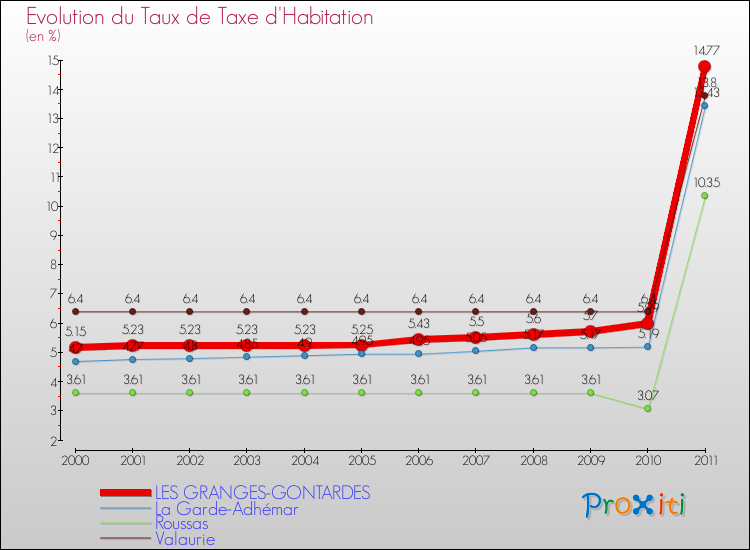 Evolution du taux de la taxe d'habitation pour LES GRANGES-GONTARDES et les communes proches Comparaison des taux de la taxe d'habitation pour LES GRANGES-GONTARDES et les communes voisines