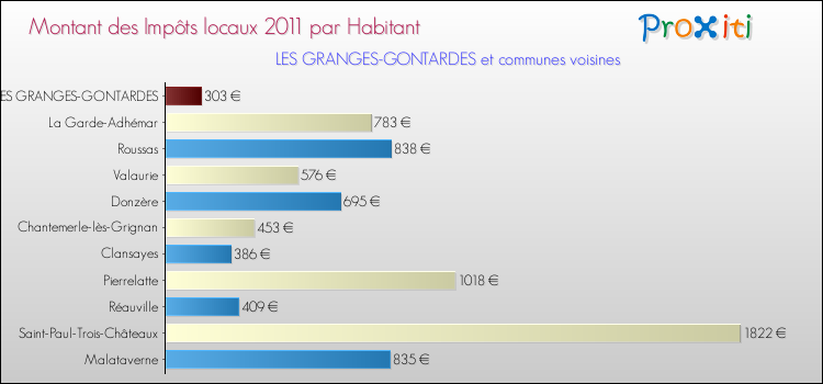 Montant des impôts locaux par Habitant pour LES GRANGES-GONTARDES et les communes proches Comparaison des impôts locaux par habitant pour LES GRANGES-GONTARDES et les communes voisines
