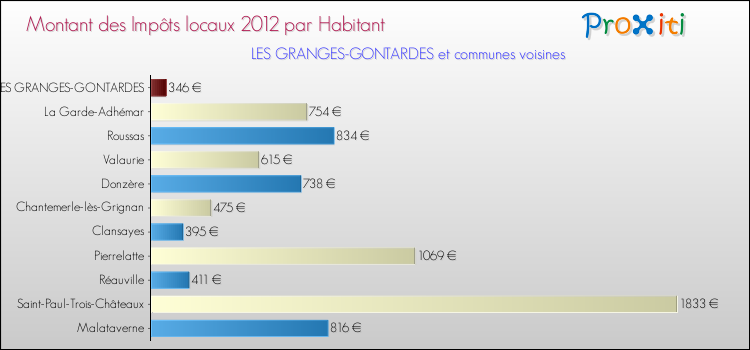 Montant des impôts locaux par Habitant pour LES GRANGES-GONTARDES et les communes proches Comparaison des impôts locaux par habitant pour LES GRANGES-GONTARDES et les communes voisines