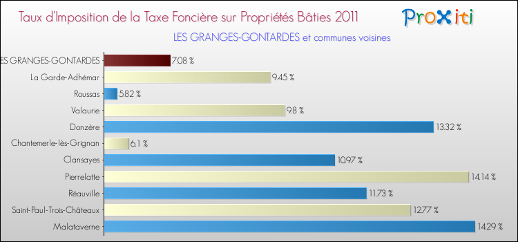 Taux d'imposition de la taxe foncière sur le bati 2011 pour LES GRANGES-GONTARDES et les communes proches Comparaison des taux d'imposition de la taxe foncière sur le bati 2011 pour LES GRANGES-GONTARDES et les communes voisines