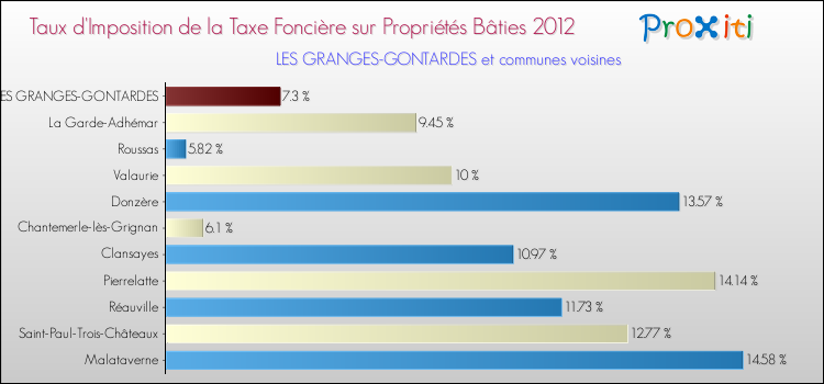 Taux d'imposition de la taxe foncière sur le bati 2012 pour LES GRANGES-GONTARDES et les communes proches Comparaison des taux d'imposition de la taxe foncière sur le bati 2012 pour LES GRANGES-GONTARDES et les communes voisines