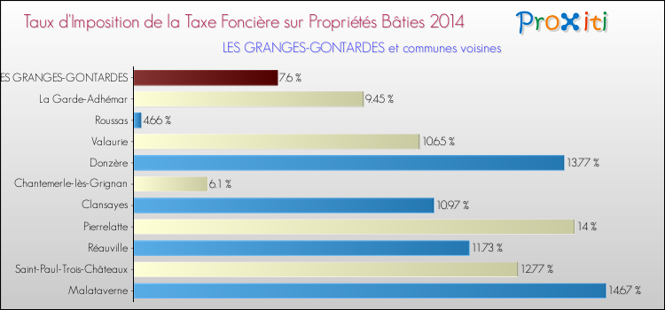 Taux d'imposition de la taxe foncière sur le bati 2014 pour LES GRANGES-GONTARDES et les communes proches Comparaison des taux d'imposition de la taxe foncière sur le bati 2014 pour LES GRANGES-GONTARDES et les communes voisines