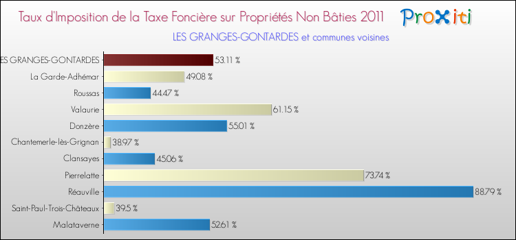 Taux d'imposition de la taxe foncière sur les immeubles et terrains non batis 2011 pour LES GRANGES-GONTARDES et les communes proches Comparaison des taux d'imposition de la taxe foncière sur les immeubles et terrains non batis 2011 pour LES GRANGES-GONTARDES et les communes voisines