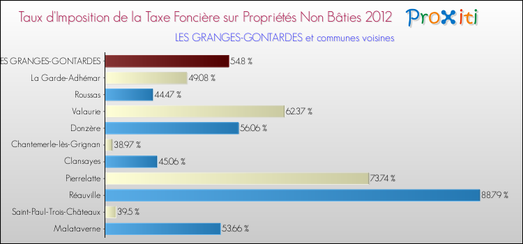 Taux d'imposition de la taxe foncière sur les immeubles et terrains non batis 2012 pour LES GRANGES-GONTARDES et les communes proches Comparaison des taux d'imposition de la taxe foncière sur les immeubles et terrains non batis 2012 pour LES GRANGES-GONTARDES et les communes voisines