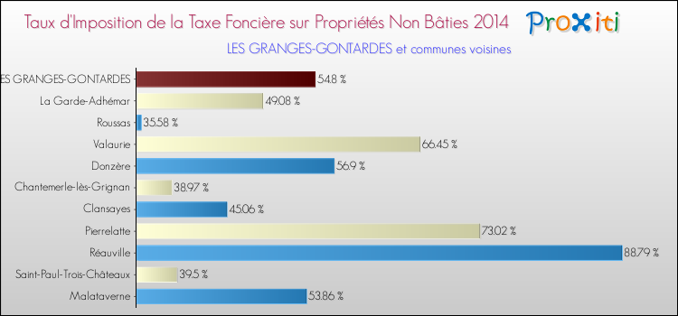 Taux d'imposition de la taxe foncière sur les immeubles et terrains non batis 2014 pour LES GRANGES-GONTARDES et les communes proches Comparaison des taux d'imposition de la taxe foncière sur les immeubles et terrains non batis 2014 pour LES GRANGES-GONTARDES et les communes voisines