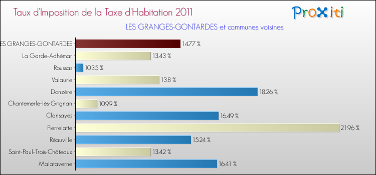 Taux d'imposition de la taxe d'habitation 2011 pour LES GRANGES-GONTARDES et les communes proches Comparaison des taux d'imposition de la taxe d'habitation 2011 pour LES GRANGES-GONTARDES et les communes voisines