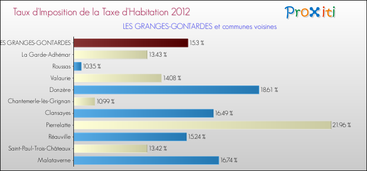 Taux d'imposition de la taxe d'habitation 2012 pour LES GRANGES-GONTARDES et les communes proches Comparaison des taux d'imposition de la taxe d'habitation 2012 pour LES GRANGES-GONTARDES et les communes voisines