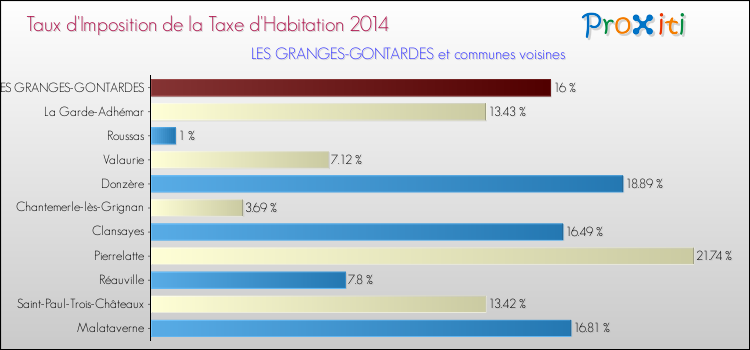 Taux d'imposition de la taxe d'habitation 2014 pour LES GRANGES-GONTARDES et les communes proches Comparaison des taux d'imposition de la taxe d'habitation 2014 pour LES GRANGES-GONTARDES et les communes voisines