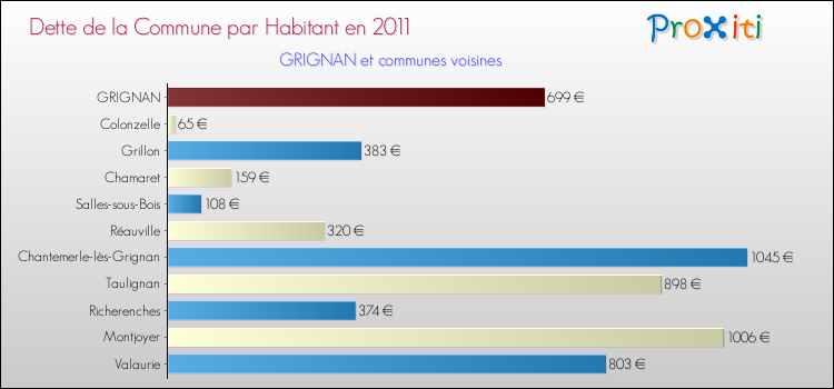 Dette par habitant de la commune en 2011 pour GRIGNAN et les communes proches Comparaison de la dette par habitant de la commune en 2011 pour GRIGNAN et les communes voisines
