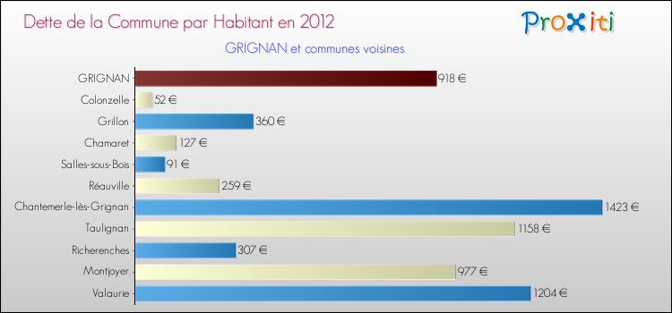 Dette par habitant de la commune en 2012 pour GRIGNAN et les communes proches Comparaison de la dette par habitant de la commune en 2012 pour GRIGNAN et les communes voisines