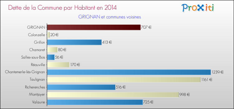 Dette par habitant de la commune en 2014 pour GRIGNAN et les communes proches Comparaison de la dette par habitant de la commune en 2014 pour GRIGNAN et les communes voisines
