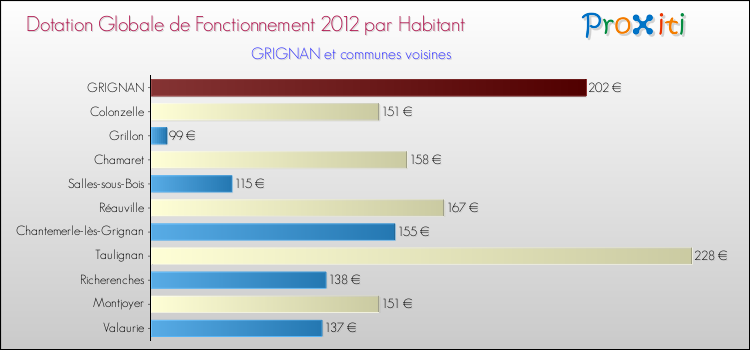 Montant des dotations globales de fonctionnement DGF par Habitant pour GRIGNAN et les communes proches Comparaison des des dotations globales de fonctionnement DGF par habitant pour GRIGNAN et les communes voisines