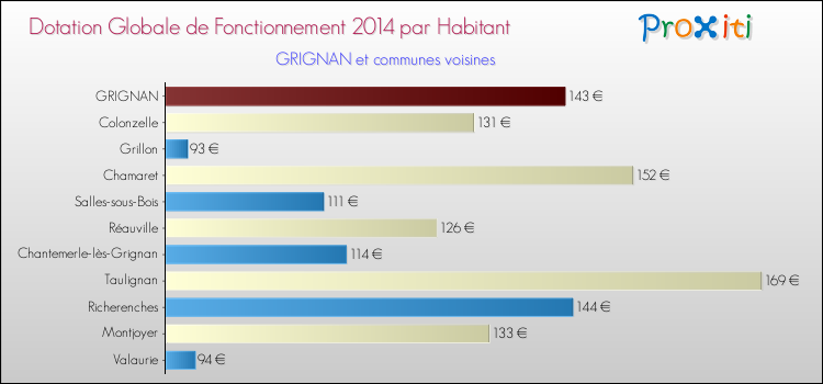 Montant des dotations globales de fonctionnement DGF par Habitant pour GRIGNAN et les communes proches en 2014. Comparaison des des dotations globales de fonctionnement DGF par habitant pour GRIGNAN et les communes voisines en 2014.
