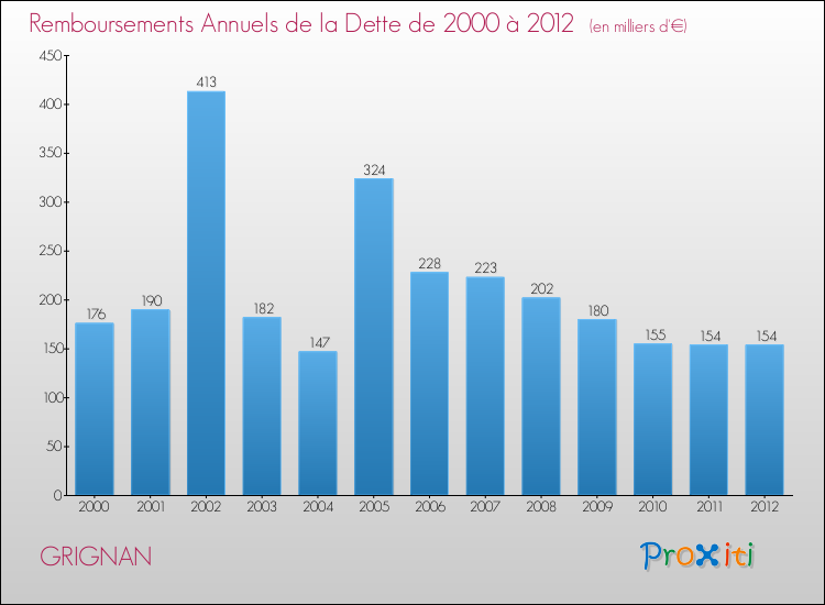Evolution de l'annuité de la dette pour la commune de GRIGNAN de 2000 à 2012 Annuités de la dette pour GRIGNAN de 2000 à 2012