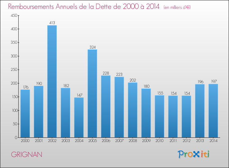 Evolution de l'annuité de la dette pour la commune de GRIGNAN de 2000 à 2014 Annuités de la dette pour GRIGNAN de 2000 à 2014