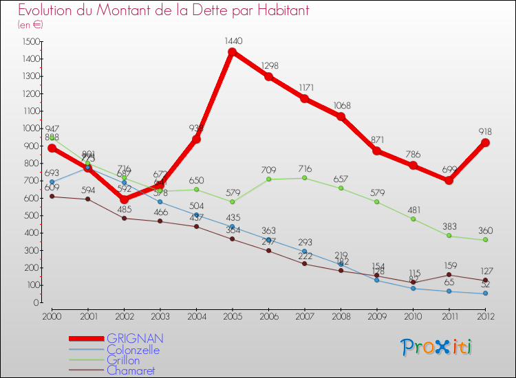 Evolution de la dette par habitant pour la commune de GRIGNAN et les communes proches de 2000 à 2012 Comparaison de la dette par habitant pour GRIGNAN et les communes voisines de 2000 à 2012
