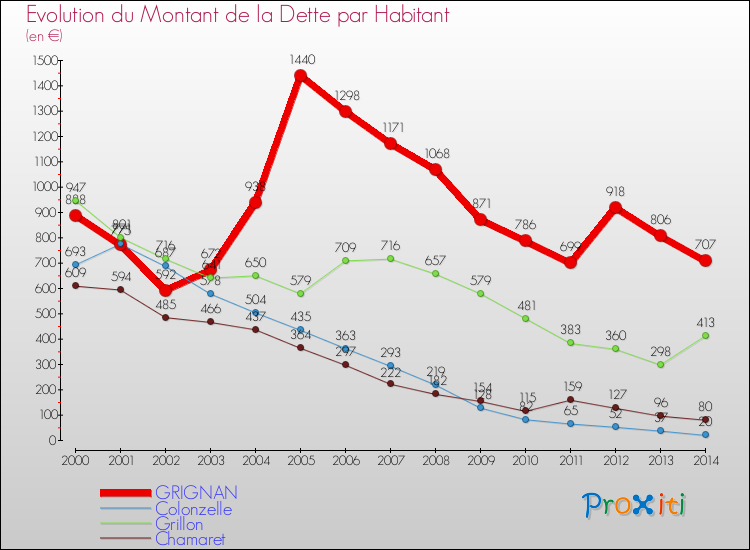 Evolution de la dette par habitant pour la commune de GRIGNAN et les communes proches de 2000 à 2014 Comparaison de la dette par habitant pour GRIGNAN et les communes voisines de 2000 à 2014