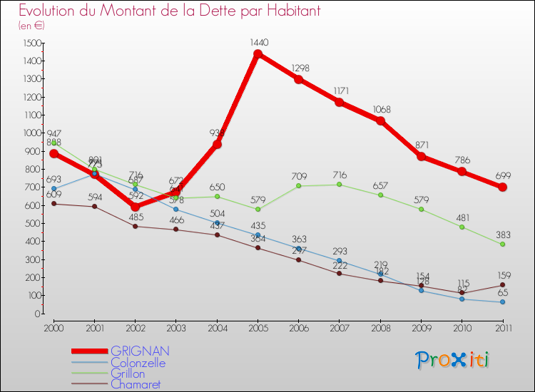 Evolution de la dette par habitant pour la commune de GRIGNAN et les communes proches Comparaison de la dette par habitant pour GRIGNAN et les communes voisines