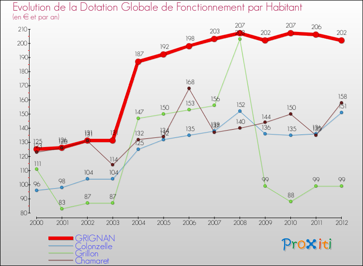 Evolution et montant de la dotation globale de fonctionnement par Habitant pour GRIGNAN et les communes proches Comparaison des dotations globales de fonctionnement par habitant pour GRIGNAN et les communes voisines