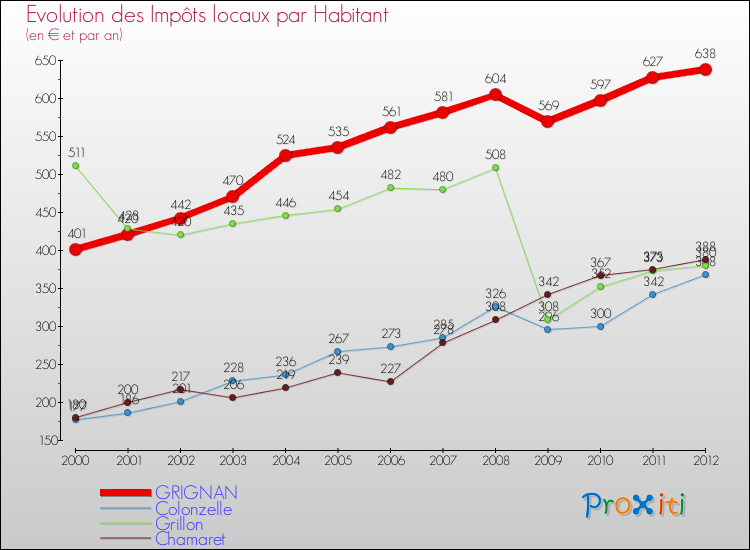 Evolution et montant des impôts locaux par Habitant pour GRIGNAN et les communes proches Comparaison des impôts locaux par habitant pour GRIGNAN et les communes voisines