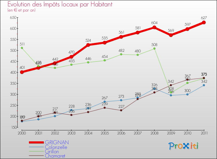Evolution et montant des impôts locaux par Habitant pour GRIGNAN et les communes proches Comparaison des impôts locaux par habitant pour GRIGNAN et les communes voisines