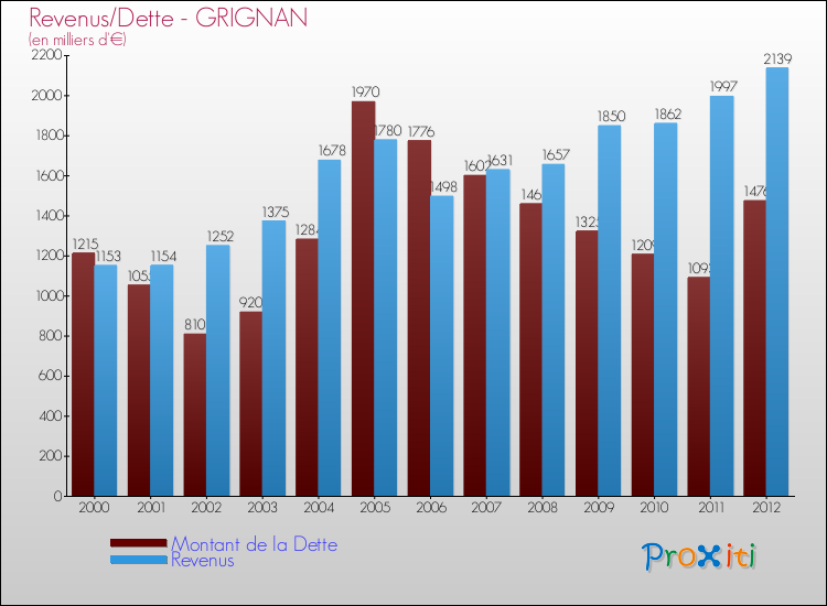 Evolution comparée de la dette et des revenus pour la commune de GRIGNAN de 2000 à 2012 Comparaison de la dette et des revenus pour GRIGNAN de 2000 à 2012