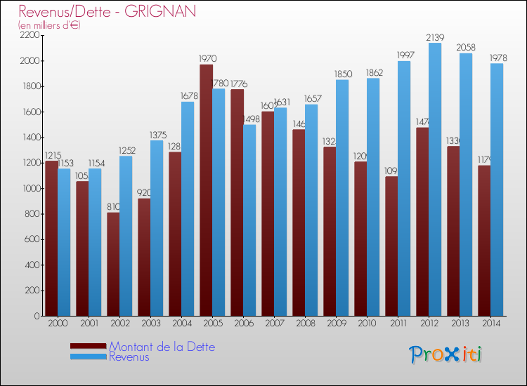 Evolution comparée de la dette et des revenus pour la commune de GRIGNAN de 2000 à 2014 Comparaison de la dette et des revenus pour GRIGNAN de 2000 à 2014