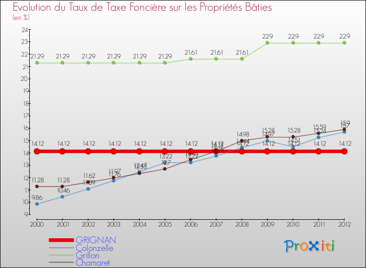 Evolution du taux de la taxe foncière sur le bati pour GRIGNAN et les communes proches de 2000 à 2012 Comparaison des taux de taxe foncière sur le bati pour GRIGNAN et les communes voisines de 2000 à 2012